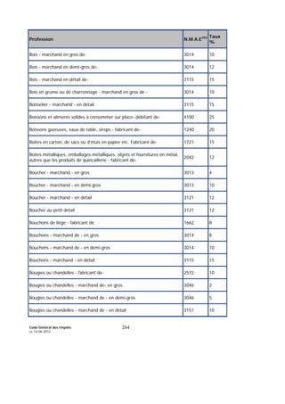 Code Général des Impôts
Le 14-06-2012
264
Profession N.M.A.E393 Taux
%
Bois - marchand en gros de- 3014 10
Bois - marchand en demi-gros de- 3014 12
Bois - marchand en détail de- 3115 15
Bois en grume ou de charronnage - marchand en gros de - 3014 10
Boisselier - marchand - en détail 3115 15
Boissons et aliments solides à consommer sur place- débitant de- 4100 25
Boissons gazeuses, eaux de table, sirops - fabricant de- 1240 20
Boites en carton, de sacs ou d'étuis en papier etc. Fabricant de- 1721 15
Boites métalliques, emballages métalliques, objets et fournitures en métal,
autres que les produits de quincaillerie - fabricant de-
2042 12
Boucher - marchand - en gros 3013 4
Boucher - marchand - en demi-gros 3013 10
Boucher - marchand - en détail 3121 12
Boucher au petit détail 3121 12
Bouchons de liège - fabricant de 1662 8
Bouchons - marchand de - en gros 3014 8
Bouchons - marchand de - en demi-gros 3014 10
Bouchons - marchand - en détail 3115 15
Bougies ou chandelles - fabricant de- 2572 10
Bougies ou chandelles - marchand de- en gros 3046 2
Bougies ou chandelles - marchand de - en demi-gros 3046 5
Bougies ou chandelles - marchand de - en détail 3151 10
 