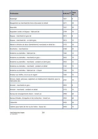 Code Général des Impôts
Le 14-06-2012
265
Profession N.M.A.E393 Taux
%
Boulanger 1021 8
Bouquiniste ou marchand de livres d'occasion en détail 3211 20
Bourrelier 1521 20
Boyaudier cordes en boyaux - fabricant de- 2749 10
Boyaux - marchand en gros de 3013 8
Boyaux - marchand de - en demi-gros 3013 12
Bibelot et Articles de décor (bimbeloterie) marchand en détail de - 3172 10
Brochettes - marchand de - 4100 25
Broderies ou dentelles - fabricant de - 1365 12
Broderies ou dentelles - marchand en gros - 3032 10
Broderies ou dentelles - marchand - vendant en demi-gros 3032 12
Broderies ou dentelles - marchand - vendant en détail 3142 15
Broderies ou dentelles - fabricant de - à façon 1365 15
Brodeur sur étoffes, en or ou en argent 1365 15
Brosses, balais, pinceaux, exploitant un établissement industriel, pour la
fabrication des-
2741 10
Brossier - marchand en gros - 3053 8
Brossier - marchand - vendant en détail 3172 15
Bureau de renseignements divers - tenant un- 3900 60
Bureau d'études, d'enquêtes et de recherches - tenant un- 3932 60
Cabaretier 4432 30
Cabines pour bains de mer ou de rivière - loueur de - 4450 15
 
