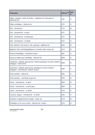 Code Général des Impôts
Le 14-06-2012
266
Profession N.M.A.E393 Taux
%
Câbles, cordages, cordes ou ficelles - exploitant une usine pour la
fabrication de -
1361 12
Câbles métalliques - fabricant de- 2371 12
Café - torréfacteur - 1172 30
Café - marchand de - en gros 4121 6
Café - marchand de - en demi-gros 4121 8
Café - marchand de - en détail 4121 12
Café- chantant, café-concert, café- spectacle- exploitant de - 4432 20
Appareils, films cinématographiques et cassettes vidéo- loueur de- 4412 20
Caisses d'emballages - marchand en gros - 3027 12
Caisses ou billots pour emballage - fabricant de- 2040 12
Caoutchouc, celluloïd, gutta-percha, matières plastiques ou autres matières
analogues - fabricant de -
2600 10
Caoutchouc, celluloïd, gutta-percha, plastiques ou autres matières
analogues - marchand de- vendant en gros ...
3040 15
Cartes postales - éditeur de- 3055 12
Cartes postales - marchand en gros de - 2730 10
Carton - marchand de - en gros 3054 10
Carton - marchand de - en demi-gros 3054 12
Carton - marchand de - en détail 3212 15
Cassettes, disques - marchand de - en détail 3184 15
Chambres et appartements meubles - loueur de- 4110 30
Chandeliers en fer ou en cuivre - fabricant de- à façon 2572 10
 