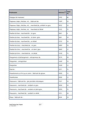 Code Général des Impôts
Le 14-06-2012
267
Profession N.M.A.E393 Taux
%
Changeur de monnaies 3742 60
Chapeaux, képis, chéchias, etc. - fabricant de- 1429 10
Chapeaux, képis, chéchias, etc. - marchand de- vendant en gros 3032 10
Chapeaux, képis, chéchias, etc. - marchand en détail 3142 15
Charbon de bois - marchand de - en gros 3041 8
Charbon de bois - marchand de - en demi- gros 3041 10
Charbon de bois - marchand de - en détail 3132 10
Charbon de terre - marchand de - en gros 3040 10
Charbon de terre - marchand de - en demi- gros 3040 12
Charbon de terre - marchand de - en détail 3130 15
Chargement et déchargement - entrepreneur de 3519 20
Charpentier - entrepreneur 1630 10
Charpentier 1630 12
Charron 2271 15
Chaudronnerie en fer ou en cuivre - fabricant de grosse 2030 12
Chaudronnier 2030 12
Chaussures - fabricant de - par procédés mécaniques 1531 10
Chaussures - marchand de - vendant en gros 3030 10
Chaussures - marchand de - vendant en demi-gros 3030 15
Chaussures - marchand de - vendant en détail 3151 20
Chaux - fabricant de - 0434 10
 