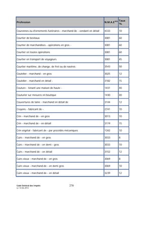 Code Général des Impôts
Le 14-06-2012
270
Profession N.M.A.E393 Taux
%
Couronnes ou d'ornements funéraires - marchand de - vendant en détail 4333 10
Courtier de bestiaux 3081 60
Courtier de marchandises - opérations en gros - 3081 60
Courtier en toutes opérations 3081 60
Courtier en transport de voyageurs 3081 45
Courtier maritime, de change, de fret ou de navires 3543 50
Coutelier - marchand - en gros 3025 12
Coutelier - marchand en détail - 3182 15
Couture - tenant une maison de haute - 1431 40
Couturier sur mesures en boutique 1430 40
Couvertures de laine - marchand en détail de 3144 12
Crayons - fabricant de - 2741 10
Crin - marchand de - en gros 3013 10
Crin - marchand de - en détail 3119 15
Crin végétal - fabricant de - par procédés mécaniques 1342 10
Cuirs - marchand de - en gros 3033 8
Cuirs - marchand de - en demi - gros 3033 10
Cuirs - marchand de - en détail 3152 12
Cuirs vieux - marchand de - en gros 3069 8
Cuirs vieux - marchand de - en demi gros 3069 10
Cuirs vieux - marchand de - en détail 3239 12
 
