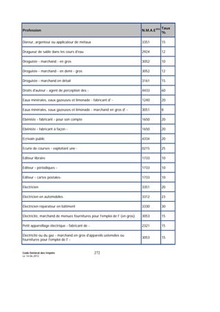 Code Général des Impôts
Le 14-06-2012
272
Profession N.M.A.E393 Taux
%
Doreur, argenteur ou applicateur de métaux 3351 15
Dragueur de sable dans les cours d'eau 2924 12
Droguiste - marchand - en gros 3052 10
Droguiste - marchand - en demi - gros 3052 12
Droguiste - marchand en détail 3161 15
Droits d'auteur - agent de perception des - 4433 60
Eaux minérales, eaux gazeuses et limonade - fabricant d' - 1240 20
Eaux minérales, eaux gazeuses et limonade - marchand en gros d' - 3051 8
Ebéniste - fabricant - pour son compte 1650 20
Ebéniste - fabricant à façon - 1650 20
Ecrivain public 4334 20
Ecurie de courses - exploitant une - 0215 25
Editeur libraire 1733 10
Editeur - périodiques - 1733 10
Editeur - cartes postales- 1733 10
Electricien 3351 20
Electricien en automobiles 3312 23
Electricien réparateur en bâtiment 3330 30
Electricité, marchand de menues fournitures pour l'emploi de l' (en gros) 3053 15
Petit appareillage électrique - fabricant de - 2321 15
Electricité ou du gaz - marchand en gros d'appareils ustensiles ou
fournitures pour l'emploi de l' -
3053 15
 