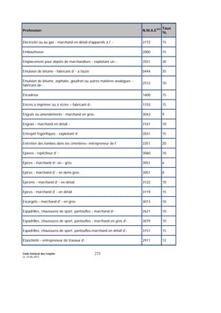 Code Général des Impôts
Le 14-06-2012
273
Profession N.M.A.E393 Taux
%
Electricité ou au gaz - marchand en détail d'appareils à l' - 3172 15
Emboutisseur 2000 15
Emplacement pour dépôts de marchandises - exploitant un - 3551 30
Emulsion de bitume - fabricant d' - à façon 0444 35
Emulsion de bitume, asphalte, goudron ou autres matières analogues -
fabricant de -
2512 10
Encadreur 1600 15
Encres à imprimer ou à écrire – fabricant d’- 1733 15
Engrais ou amendements - marchand en gros- 3043 9
Engrais - marchand en détail - 3161 10
Entrepôt frigorifiques - exploitant d' 3551 15
Entretien des tombes dans les cimetières- entrepreneur de l' 3351 20
Epaves - repêcheur d' - 3060 10
Epices - marchand d'- en - gros 3051 6
Epices - marchand d' - en demi-gros 3051 8
Epicerie - marchand d' - en détail 3122 10
Epices - marchand d' - en détail 3119 15
Escargots - marchand d' - en gros 3013 10
Espadrilles, chaussures de sport, pantoufles - marchand d'- 2621 10
Espadrilles, chaussures de sport, pantoufles - marchand en gros d'- 3079 10
Espadrilles, chaussures de sport, pantoufles-marchand en détail d'- 3151 15
Etanchéité - entrepreneur de travaux d'- 2911 12
 