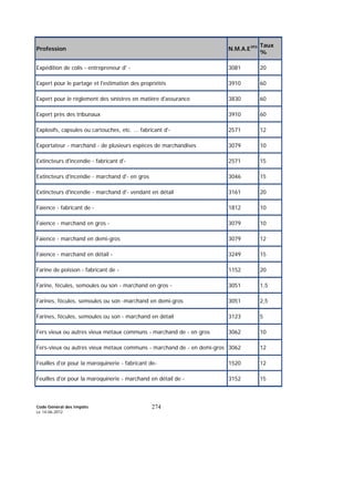 Code Général des Impôts
Le 14-06-2012
274
Profession N.M.A.E393 Taux
%
Expédition de colis - entrepreneur d' - 3081 20
Expert pour le partage et l'estimation des propriétés 3910 60
Expert pour le règlement des sinistres en matière d'assurance 3830 60
Expert près des tribunaux 3910 60
Explosifs, capsules ou cartouches, etc. ... fabricant d'- 2571 12
Exportateur - marchand - de plusieurs espèces de marchandises 3079 10
Extincteurs d'incendie - fabricant d'- 2571 15
Extincteurs d'incendie - marchand d'- en gros 3046 15
Extincteurs d'incendie - marchand d'- vendant en détail 3161 20
Faïence - fabricant de - 1812 10
Faïence - marchand en gros - 3079 10
Faïence - marchand en demi-gros 3079 12
Faïence - marchand en détail - 3249 15
Farine de poisson - fabricant de - 1152 20
Farine, fécules, semoules ou son - marchand en gros - 3051 1,5
Farines, fécules, semoules ou son -marchand en demi-gros 3051 2,5
Farines, fécules, semoules ou son - marchand en détail 3123 5
Fers vieux ou autres vieux métaux communs - marchand de - en gros 3062 10
Fers-vieux ou autres vieux métaux communs - marchand de - en demi-gros 3062 12
Feuilles d'or pour la maroquinerie - fabricant de- 1520 12
Feuilles d'or pour la maroquinerie - marchand en détail de - 3152 15
 