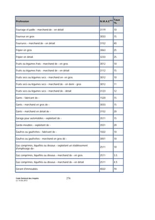 Code Général des Impôts
Le 14-06-2012
276
Profession N.M.A.E393 Taux
%
Fourrage et paille - marchand de - en détail 3119 10
Fourreur en gros 3033 15
Fourrures - marchand de - en détail 3152 40
Fripier en gros 3063 25
Fripier en détail 3233 25
Fruits ou légumes frais - marchand de - en gros 3012 10
Fruits ou légumes frais - marchand de - en détail 3112 15
Fruits secs ou légumes secs - marchand en- en gros 3012 10
Fruits secs ou légumes secs - marchand de - en demi - gros 3012 11
Fruits secs ou légumes secs - marchand de - détail 3123 12
Gants - fabricant de - 1520 15
Gants - marchand en gros de - 3033 15
Gants - marchand en détail de - 3152 20
Garage pour automobiles - exploitant de - 3511 15
Garde-meubles - exploitant de - 3551 20
Gaufres ou gaufrettes - fabricant de - 1022 10
Gaufres ou gaufrettes - marchand en gros de - 3051 10
Gaz comprimés, liquéfiés ou dissous - exploitant un établissement
d'emplissage de-
2511 10
Gaz comprimés, liquéfiés ou dissous - marchand de - en gros 2511 3,5
Gaz comprimés, liquéfiés ou dissous - marchand de - en détail 2511 4,5
Gérant d'immeubles 4022 70
 
