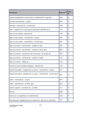 Code Général des Impôts
Le 14-06-2012
277
Profession N.M.A.E393 Taux
%
Gestion d'exploitations commerciales ou industrielles ou agricoles 4022 50
Ghassoul marchand de - en gros 3079 10
Ghassoul - marchand de - en demi-gros 3079 15
Glace - exploitant une usine pour la fabrication artificielle de la 1174 15
Glaces ou de sorbets - fabricant de - 1149 20
Glaces ou de sorbets - marchand de - en gros - 3051 10
Glaces ou de sorbets - marchand de - en demi-gros 3051 12
Glaces ou miroirs - marchand de - vendant en gros 3053 10
Glaces ou miroirs - marchand de - vendant en demi- gros 3053 12
Glaces ou miroirs - entrepreneur de la fourniture, de la pose de- 1821 15
Glaces ou miroirs - marchand de - vendant en détail 3172 15
Glaces ou miroirs - tailleur de - 3172 15
Gomme ou autres produits analogues - fabricant de - 1733 15
Graines fourragères, oléagineuses ou autres - marchand de - en gros 3011 8
Graines fourragères, oléagineuses ou autres - marchand de - en demi-gros
-
3011 10
Grains - marchand de - en gros - 3011 5
Grains - marchand de - en demi- gros 3011 7,5
Grains et graines - marchand de - en détail 3111 10
Graveur 2000 15
Guérisseur ou magnétiseur ou radiesthésiste 4334 70
Harnachement, l'équipement ou le campement- fabricant ou marchand 1521 20
 