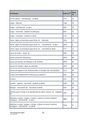 Code Général des Impôts
Le 14-06-2012
281
Profession N.M.A.E393 Taux
%
Lin ou chanvre - marchand de - en détail 3119 15
Linger - fabricant - 1360 10
Linger - marchand de - en gros 3031 10
Linger - marchand - vendant en demi-gros 3031 15
Linger - marchand - vendant en détail 3142 18
Literie, objets ou fournitures pour literie etc. - fabricant- 1653 12
Literie, objets ou fournitures pour literie etc. - marchand de - en gros 3053 8
Literie, objets ou fournitures pour literie etc. - marchand en détail 3171 12
Livres de lecture - loueur de - 3969 30
Loueur de brevets d'invention 3959 40
Loueur de marques de fabriques et de clientèle 3959 40
Loueur de meubles, objets ou ustensiles 3969 20
Loueur de wagons ou de containers pour le transport des marchandises 3513 40
Loueur d'un établissement commercial ou industriel 4012 40
Lunetier 2431 20
Lunetier - opticien - marchand - vendant en détail 3249 20
Musique - instruments de - marchand en détail 3241 20
Machine pour le tirage et la reproduction des plans, dessins, etc.. exploitant
de -
3954 20
Machines à coudre, à piquer, à broder, à plisser ou autres machines
analogues - marchand de - en gros
3084 15
Machines à coudre, à piquer, à broder, à plisser ou autres machines
analogues - marchand de - en détail
3184 15
 