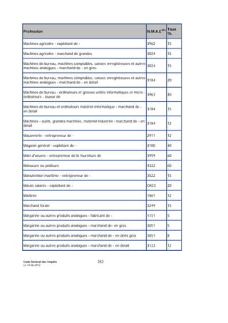 Code Général des Impôts
Le 14-06-2012
282
Profession N.M.A.E393 Taux
%
Machines agricoles - exploitant de - 3962 15
Machines agricoles - marchand de grandes 3024 15
Machines de bureau, machines comptables, caisses enregistreuses et autres
machines analogues - marchand de - en gros-
3024 15
Machines de bureau, machines comptables, caisses enregistreuses et autres
machines analogues - marchand de - en détail
3184 20
Machines de bureau - ordinateurs et grosses unités informatiques et micro -
ordinateurs - loueur de
3963 40
Machines de bureau et ordinateurs matériel informatique - marchand de -
en détail
3184 15
Machines - outils, grandes machines, matériel industriel - marchand de - en
détail
3184 12
Maçonnerie - entrepreneur de - 2911 12
Magasin général - exploitant de - 3100 40
Main d'oeuvre - entrepreneur de la fourniture de 3959 60
Manucure ou pédicure 4322 60
Manutention maritime - entrepreneur de - 3522 15
Marais salants - exploitant de - O423 20
Marbrier 1861 12
Marchand forain 3249 15
Margarine ou autres produits analogues - fabricant de - 1151 5
Margarine ou autres produits analogues - marchand de- en gros 3051 5
Margarine ou autres produits analogues - marchand de - en demi gros 3051 8
Margarine ou autres produits analogues - marchand de - en détail 3123 12
 