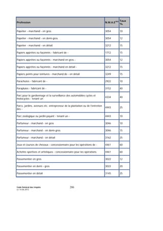 Code Général des Impôts
Le 14-06-2012
286
Profession N.M.A.E393 Taux
%
Papetier - marchand - en gros 3054 10
Papetier - marchand - en demi-gros 3054 12
Papetier - marchand - en détail 3212 15
Papiers apprêtes ou façonnés - fabricant de - 1712 15
Papiers apprêtes ou façonnés - marchand en gros - 3054 12
Papiers apprêtes ou façonnés - marchand en détail - 3212 15
Papiers peints pour teintures - marchand de - en détail 3249 15
Parachutes - fabricant de - 2922 10
Parapluies - fabricant de - 3152 40
Parc pour le gardiennage et la surveillance des automobiles cycles et
motocycles - tenant un
4334 40
Parcs, jardins, avenues etc. entrepreneur de la plantation ou de l'entretien
des -
4443 25
Parc zoologique ou jardin payant - tenant un - 4443 10
Parfumeur - marchand - en gros 3046 10
Parfumeur - marchand - en demi-gros 3046 15
Parfumeur - marchand - en détail 3162 25
Jeux et courses de chevaux - concessionnaire pour les opérations de - 4461 60
Activités sportives et artistiques - concessionnaire pour les opérations 4461 60
Passementier en gros 3022 12
Passementier en demi - gros 3022 20
Passementier en détail 3145 25
 