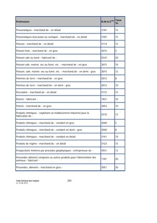 Code Général des Impôts
Le 14-06-2012
289
Profession N.M.A.E393 Taux
%
Pneumatiques - marchand de - en détail 3187 15
Pneumatiques d'occasion ou rechapés - marchand de - en détail 3187 15
Poisson - marchand de - en détail 3114 15
Poisson frais - marchand de - en gros 3015 5
Poisson salé ou fumé - fabricant de - O331 20
Poisson salé, mariné, sec ou fumé, etc. - marchand de - en gros 3015 10
Poisson, salé, mariné, sec ou fumé, etc. - marchand de - en demi - gros 3015 12
Pommes de terre - marchand de - en gros 3012 8
Pommes de terre - marchand de - en demi - gros 3012 10
Porcelaine - marchand de - en détail 3172 15
Poterie - fabricant - 1831 10
Poterie - marchand de - en gros 3053 10
Produits chimiques - exploitant un établissement industriel pour la
fabrication de -
2510 12
Produits chimiques - marchand de - vendant en gros 3040 5
Produits chimiques - marchand de - vendant en demi - gros 3040 8
Produits chimiques - marchand de - vendant en détail 3161 10
Produits de régime - marchand de - en détail 3123 15
Prospections minières par procèdes géophysiques - entrepreneur de - 3931 12
Provendes aliments composés ou autres produits pour l'alimentation des
animaux - fabricant -
1181 20
Provendes, aliments - marchand en gros - 3051 20
 