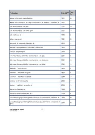 Code Général des Impôts
Le 14-06-2012
292
Profession N.M.A.E393 Taux
%
Scierie mécanique - exploitant de - 1611 40
Scierie mécanique pour le sciage du marbre ou de la pierre - exploitant de - 1611 12
Sel - marchand de - en gros 3051 10
Sel - marchand de - en demi - gros 3051 12
Sel - raffinerie de - 1173 8
Sellier - carrossier 1521 20
Serrurerie de bâtiment - fabricant de - 2913 12
Serrurier - entrepreneur ou serrurier - mécanicien 2913 12
Services téléphoniques 2913 12
Soie naturelle ou artificielle - marchand de - en gros 3031 8
Soie naturelle ou artificielle - marchand de - en demi-gros 3031 10
Soie naturelle ou artificielle - marchand de - en détail 3141 15
Sommiers - fabricant de - 1653 8
Sommiers - marchand en gros - 1653 8
Sommiers - marchand en détail - 3249 12
Sondeur ou foreur de puits 2923 12
Soudure - exploitant un atelier de - 2030 15
Sparterie - fabricant de - 1660 8
Sparterie - marchand en gros de - 3079 8
Spécialités ou préparations pharmaceutiques ou vétérinaires - fabricant de - 2550 20
Spécialités ou préparations pharmaceutiques ou vétérinaires - marchand en
gros -
3044 20
 