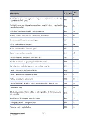 Code Général des Impôts
Le 14-06-2012
293
Profession N.M.A.E393 Taux
%
Spécialités ou préparations pharmaceutiques ou vétérinaires - marchand de
- vendant en demi - gros
3044 22
Spécialités ou préparations pharmaceutiques ou vétérinaires - marchand de
- vendant en détail
3160 25
Spectacles festivals artistiques - entrepreneur de - 4431 10
Station - service pour voitures automobiles - tenant une 3519 20
Producteur de films cinématographiques 4411 20
Sucre - marchand de - en gros - 3051 0,8
Sucre - marchand de - en demi - gros 3051 1
Sucre - marchand de - en détail 3123 1,5
Sûreté - fabricant d'appareils électriques de - 2321 12
Sûreté - marchand en gros d'appareils électriques de - 3023 12
Surveillance et protection contre le vol - entrepreneur de - 3959 40
Tabac - marchand - vendant en gros - 3056 2
Tabac - débitant de - vendant en détail 3124 4
Tailleur ou couturier sur mesures 1430 40
Talons, contreforts ou autres pièces pour chaussures - fabricant de - 1531 10
Tanneur de cuirs 1511 10
Literie, couverture en laine, jellaba et autres produits de literie marchand
de - en détail
3143 15
Entrepreneur de transport public sur route 3420 15
Transports urbains - entrepreneur de - 3422 15
Taxis sur route - exploitant de - 3433 15
 