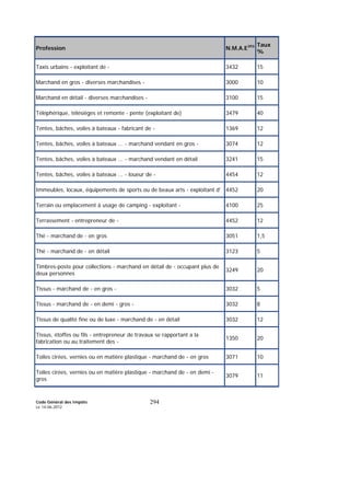 Code Général des Impôts
Le 14-06-2012
294
Profession N.M.A.E393 Taux
%
Taxis urbains - exploitant de - 3432 15
Marchand en gros - diverses marchandises - 3000 10
Marchand en détail - diverses marchandises - 3100 15
Téléphérique, télésièges et remonte - pente (exploitant de) 3479 40
Tentes, bâches, voiles à bateaux - fabricant de - 1369 12
Tentes, bâches, voiles à bateaux ... - marchand vendant en gros - 3074 12
Tentes, bâches, voiles à bateaux ... - marchand vendant en détail 3241 15
Tentes, bâches, voiles à bateaux ... - loueur de - 4454 12
Immeubles, locaux, équipements de sports ou de beaux arts - exploitant d' 4452 20
Terrain ou emplacement à usage de camping - exploitant - 4100 25
Terrassement - entrepreneur de - 4452 12
Thé - marchand de - en gros 3051 1,5
Thé - marchand de - en détail 3123 5
Timbres-poste pour collections - marchand en détail de - occupant plus de
deux personnes
3249 20
Tissus - marchand de - en gros - 3032 5
Tissus - marchand de - en demi - gros - 3032 8
Tissus de qualité fine ou de luxe - marchand de - en détail 3032 12
Tissus, étoffes ou fils - entrepreneur de travaux se rapportant a la
fabrication ou au traitement des -
1350 20
Toiles cirées, vernies ou en matière plastique - marchand de - en gros 3071 10
Toiles cirées, vernies ou en matière plastique - marchand de - en demi -
gros
3079 11
 