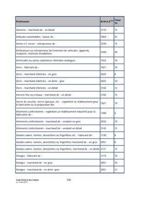 Code Général des Impôts
Le 14-06-2012
296
Profession N.M.A.E393 Taux
%
Vannerie - marchand de - en détail 3172 15
Véhicules automobiles - loueur de - 3969 25
Ventes à l' encan - entrepreneur de - 3249 15
Vérificateurs ou entrepreneur de l'entretien de véhicules, appareils,
récipients, matériels installations.
3300 30
Vermiculite ou autres substances minérales analogues 1922 10
Verre - fabricant de - 1821 10
Verre - marchand d'Articles - en gros 3025 8
Verre - marchand d'Articles - en demi - gros 3025 10
Verre - marchand d'Articles - en détail 3182 12
Verrerie fine ou cristaux - marchand de - en détail 3182 15
Verres de sécurité, verres spéciaux, etc. - exploitant un établissement pour
la fabrication ou la préparation des
1821 10
Vêtements confectionnés - exploitant un établissement industriel pour la
fabrication de -
1400 6
Vêtements confectionnés - marchand de - vendant en gros 3032 10
Vêtements confectionnés - marchand de - vendant en détail 3145 15
Viandes salées, fumées, desséchées ou frigorifiées etc. - fabricant de- 1130 8
Viandes salées, fumées, desséchées ou frigorifiées marchand de - en gros 3051 8
Viandes salées, fumées, desséchées ou frigorifiées, marchand de - en détail 3121 15
Vinaigre - fabricant de - 1173 10
Vinaigre - marchand de - en gros 3051 10
Vinaigre - marchand de - en demi -gros 3051 12
 
