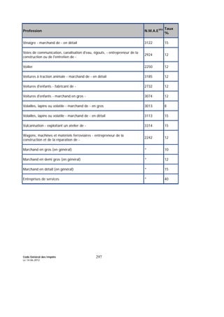 Code Général des Impôts
Le 14-06-2012
297
Profession N.M.A.E393 Taux
%
Vinaigre - marchand de - en détail 3122 15
Voies de communication, canalisation d'eau, égouts, - entrepreneur de la
construction ou de l'entretien de -
2924 12
Voilier 2250 12
Voitures à traction animale - marchand de - en détail 3185 12
Voitures d'enfants - fabricant de - 2732 12
Voitures d'enfants - marchand en gros - 3074 12
Volailles, lapins ou volatile - marchand de - en gros 3013 8
Volailles, lapins ou volatile - marchand de - en détail 3113 15
Vulcanisation - exploitant un atelier de - 3314 15
Wagons, machines et matériels ferroviaires - entrepreneur de la
construction et de la réparation de -
2242 12
Marchand en gros (en général) * 10
Marchand en demi gros (en général) * 12
Marchand en détail (en général) * 15
Entreprises de services * 40
 