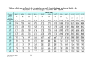 Code Général des Impôts
Le 14-06-2012
348
Tableau relatif aux cœfficients de réévaluation du profit foncier fixés par arrêtés du Ministre de
l’Économie et des Finances pour les années 2001 à 2012
CŒFFICIENTS
Années 2001 2002 2003 2004 2005 2006 2007 2008 2009 2010 2011 2012
Année
1945 et
années
antérieures
3% 3% 3% 3% 3% 3% 3% 3%
3% 3% 3% 3%
1946 36,57 36,79 37,44 37,89 38,46 38,83 40,11 40,918 42,472 43,916 44,324 44,731
1947 28,47 28,64 29,15 29,5 29,95 30,24 31,24 31,865 33,075 34,199 34,517 34,834
1948 20,08 20,20 20,56 20,81 21,12 21,32 22,02 22,466 23,319 24,111 24,335 24,558
1949 16,13 16,23 16,52 16,72 16,97 17,13 17,69 18,050 18,735 19,371 19,551 19,730
1950 15,75 15,85 16,13 16,32 16,57 16,73 17,28 17,629 18,298 18,920 19,096 19,271
1951 14,00 14,09 14,33 14,5 14,72 14,86 15,35 15,659 16,254 16,806 16,962 16,118
1952 11,94 12,01 12,22 12,37 12,56 12,68 13,10 13,362 13,869 14,340 14,437 14,606
1953 11,57 11,64 11,84 11,98 12,16 12,28 12,68 12.940 13,431 13,887 14,016 14,144
1954 12,62 12,69 12,91 13,06 13,26 13,39 13,83 14,110 14,646 15,143 15,283 15,423
1955 11,94 12,01 12,22 12,37 12,56 12,68 13,10 13,362 13,869 14,340 14,473 14,606
1956 10,15 10,21 10,39 10,51 10,67 10,77 11,12 11,349 11,780 12,180 12,293 12,406
1957 10,69 10,75 11,94 11,07 11,24 11,35 11,72 11,960 12,414 12,836 12,955 12,074
1958 8,73 8,79 8,94 9,05 9,19 9,28 9,58 9,779 10,150 10,495 10,592 10,689
1959 8,73 8,79 8,94 9,05 9,19 9,28 9,58 9,779 10,150 10,495 10,592 10,689
1960 8,42 8,47 8,62 8,72 8,85 8,93 9,22 9,410 9,767 10,099 10,193 10,286
1961 8,02 8,07 8,21 8,31 8,44 8,52 8,80 8,978 9,319 9,635 9,724 9,813
1962 7,90 7,94 8,08 8,18 8,30 8,38 8,65 8,831 9,166 9,477 9,565 9,652
1963 7,27 7,31 7,44 7,53 7,64 7,71 7,96 8,125 8,433 8,719 8,800 8,880
1964 7,00 7,04 7,16 7,24 7,35 7,42 7,66 7,819 8,116 8,391 8,469 8,546
1965 6,75 6,79 6,91 6,99 7,10 7,17 7,40 7,556 7,843 8,109 8,184 8,259
1966 6,78 6,82 9,94 7,02 7,13 7,20 7,43 7,587 7,875 8,142 8,217 8, 292
1967 6,91 6,95 7,07 7,15 7,26 7,33 7,57 7,724 8,017 8,289 8,366 8,442
1968 6,86 6,90 7,02 7,1 7,21 7,28 7,52 7,671 7,962 8,232 8,308 8,384
 