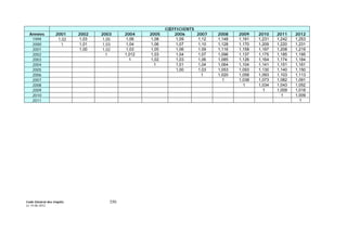 Code Général des Impôts
Le 14-06-2012
350
CŒFFICIENTS
Années 2001 2002 2003 2004 2005 2006 2007 2008 2009 2010 2011 2012
1999 1,02 1,03 1,05 1,06 1,08 1,09 1,12 1,148 1,191 1,231 1,242 1,253
2000 1 1,01 1,03 1,04 1,06 1,07 1,10 1,128 1,170 1,209 1,220 1,231
2001 1,00 1,02 1,03 1,05 1,06 1.09 1,116 1,158 1,197 1,208 1,219
2002 1 1,012 1,03 1,04 1,07 1,096 1,137 1,175 1,185 1,195
2003 1 1,02 1,03 1,06 1,085 1,126 1,164 1,174 1,184
2004 1 1,01 1,04 1,064 1,104 1,141 1,151 1,161
2005 1,00 1,03 1,053 1,093 1,130 1,140 1,150
2006 1 1,020 1,058 1,093 1,103 1,113
2007 1 1,038 1,073 1,082 1,091
2008 1 1,034 1,043 1,052
2009 1 1,009 1,018
2010 1 1,009
2011 1
 