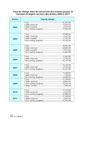 C.G.I.
D.G.I., le 11-06-2012
Taux de change, base de conversion des revenus perçus en
monnaie étrangère au cours des années 2003 à 2011
Années Taux de change
2003
- 1 Euro ----------------------------------------------------10,781 DH
- 1 dollar américain --------------------------------------- 9,545 DH
- 1 dollar canadien ---------------------------------------- 6,819 DH
- 1 livre sterling (anglaise) ------------------------------15,585 DH
2004
- 1 Euro ----------------------------------------------------10,988 DH
- 1 dollar américain --------------------------------------- 8,841 DH
- 1 dollar canadien ---------------------------------------- 6,795 DH
- 1 livre sterling (anglaise) ------------------------------16,195 DH
2005
- 1 Euro ----------------------------------------------------10,992 DH
- 1 dollar américain --------------------------------------8,8385 DH
- 1 dollar canadien ---------------------------------------7,2013 DH
- 1 livre sterling (anglaise) ------------------------------16,069 DH
2006
- 1 Euro ----------------------------------------------------11,042 DH
- 1 dollar américain --------------------------------------- 8,796 DH
- 1 livre sterling (anglaise) ------------------------------16,197 DH
2007
- 1 Euro ----------------------------------------------------11,218 DH
- 1 dollar américain --------------------------------------- 8,192 DH
- 1 livre sterling (anglaise) ------------------------------16,391 DH
2008
- 1 Euro ----------------------------------------------------11,348 DH
- 1 dollar américain --------------------------------------- 7,750 DH
- 1 livre sterling (anglaise) ------------------------------14,285 DH
2009
- 1 Euro ----------------------------------------------------11,248 DH
- 1 Dollar américain -------------------------------------- 8,088. DH
- 1 Livre sterling (anglaise) -----------------------------12,630 DH
- 1 Dollar canadien ---------------------------------------- 7,098 DH
2010
- 1 Euro ----------------------------------------------------11,152 DH
- 1 Dollar américain --------------------------------------- 8,414 DH
- 1 Livre sterling (anglaise) -----------------------------12,998 DH
2011
- 1 Euro ----------------------------------------------------11,249 DH
- 1 Dollar américain --------------------------------------- 8,089 DH
- 1 Livre sterling (anglaise) -----------------------------12,966 DH
 