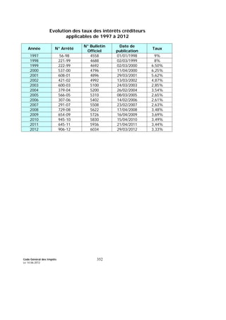 Code Général des Impôts
Le 14-06-2012
352
Evolution des taux des intérêts créditeurs
applicables de 1997 à 2012
Année N° Arrêté
N° Bulletin
Officiel
Date de
publication
Taux
1997 56-98 4558 01/01/1998 9%
1998 221-99 4688 02/03/1999 8%
1999 222-99 4692 02/03/2000 6,50%
2000 537-00 4796 11/04/2000 6,25%
2001 608-01 4896 29/03/2001 5,62%
2002 421-02 4992 13/03/2002 4,87%
2003 600-03 5100 24/03/2003 2,85%
2004 379-04 5200 26/02/2004 3,54%
2005 566-05 5310 08/03/2005 2,65%
2006 307-06 5402 14/02/2006 2,61%
2007 291-07 5508 23/02/2007 2,63%
2008 729-08 5622 17/04/2008 3,48%
2009 654-09 5726 16/04/2009 3,69%
2010 945-10 5830 15/04/2010 3,49%
2011 645-11 5936 21/04/2011 3,44%
2012 906-12 6034 29/03/2012 3,33%
 