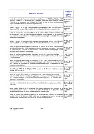Code Général des Impôts
Le 14-06-2012
358
Références des textes
Références
des
Bulletins
Officiels
Arrêté du ministre de l’économie nationale et des finances n° 374-61 du 10 juillet 1961
modifiant l’arrêté du 31 décembre 1959 fixant les coefficients applicables par nature
d’activité ou de profession pour l’assiette de l’impôt sur les bénéfices professionnels
(impôt sur les bénéfices des professions patentables)
B.O. n° 2544
du 28-07-
1961
Dahir n°1-63-051 du 20 mai 1963 modifiant et complétant le Dahir n°1-59-430 du 31
décembre 1959 portant réglementation de l’impôt sur les bénéfices professionnels
B.O. n° 2640
du 31-05-
1963
Arrêté du ministre des finances n° 624-63 du 04 octobre 1963 modifiant l’arrêté du 31
décembre 1959 fixant les coefficients applicables par nature d’activité ou de profession
pour l’assiette de l’impôt sur les bénéfices professionnels (impôt sur les bénéfices des
professions patentables)
B.O. n° 2669
du 20-10-
1963
Dahir n°1-63-354 19 novembre 1963 modifiant et complétant le dahir n°1-59-430 du 31
décembre 1959 portant réglementation de l’impôt sur les bénéfices professionnels
B.O. n° 2670
du 27-12-
1963
Arrêté du sous-secrétaire d’Etat aux finances n° 384-64 du 17 août 1964 modifiant
l’arrêté du 31 décembre 1959 fixant les coefficients applicables par nature d’activité ou
de profession pour l’assiette de l’impôt sur les bénéfices professionnels (impôt sur les
bénéfices des professions patentables)
B.O. n° 2704
du 26-08-
1964
Arrêté du sous-secrétaire d’Etat aux finances n° 087-65 du 5 mars 1965 relatif aux
renseignements que les entreprises industrielles et commerciales sont tenues de fournir
à l’administration
B.O. n° 2732
du 10-03-
1965
Arrêté du ministre des finances n°578-65 du 30 août 1965 modifiant l’arrêté du 31
décembre 1959 fixant les coefficients applicables par nature d’activité ou de profession
pour l’assiette de l’impôt sur les bénéfices professionnels (impôt sur les bénéfices des
professions patentables)
B.O. n° 2760
du 22-09-
1965
Décret Royal n°730-65 du 17 juillet 1965 portant loi de finances rectificatives pour
l’année 1965 (article 15)
B.O. n° 2751
du 21-07-
1965
Arrêté du ministre des finances n° 297-66 du 05 mai 1966 modifiant l’arrêté du 31
décembre 1959 fixant les coefficients applicables par nature d’activité ou de profession
pour l’assiette de l’impôt sur les bénéfices professionnels (impôt sur les bénéfices des
professions patentables)
B.O. n° 2797
du 08-06-
1966
Décret loi n° 1010-65 du 31 décembre 1965 portant loi de finances pour l’année 1966
(article 5)
B.O. n° 2776-
bis du 15-01-
1966
Arrêté royal n° 3-242-68 du 20 novembre 1968 portant désignation des membres de la
commission centrale prévue à l’article 27 du dahir n°1-59-430 du 31 Décembre 1959
portant réglementation de l’impôt sur les bénéfices professionnels
B.O. n° 2936
du 27-11-
1968
Arrêté du ministre des finances n°790-69 du 31 décembre 1969 modifiant et complétant
l’arrêté n°087-65 du 05 mars 1965 relatif aux renseignements que les entreprises
industrielles et commerciales sont tenues de fournie à l’administration
B.O. n° 2986-
bis du 26-01-
1970
 