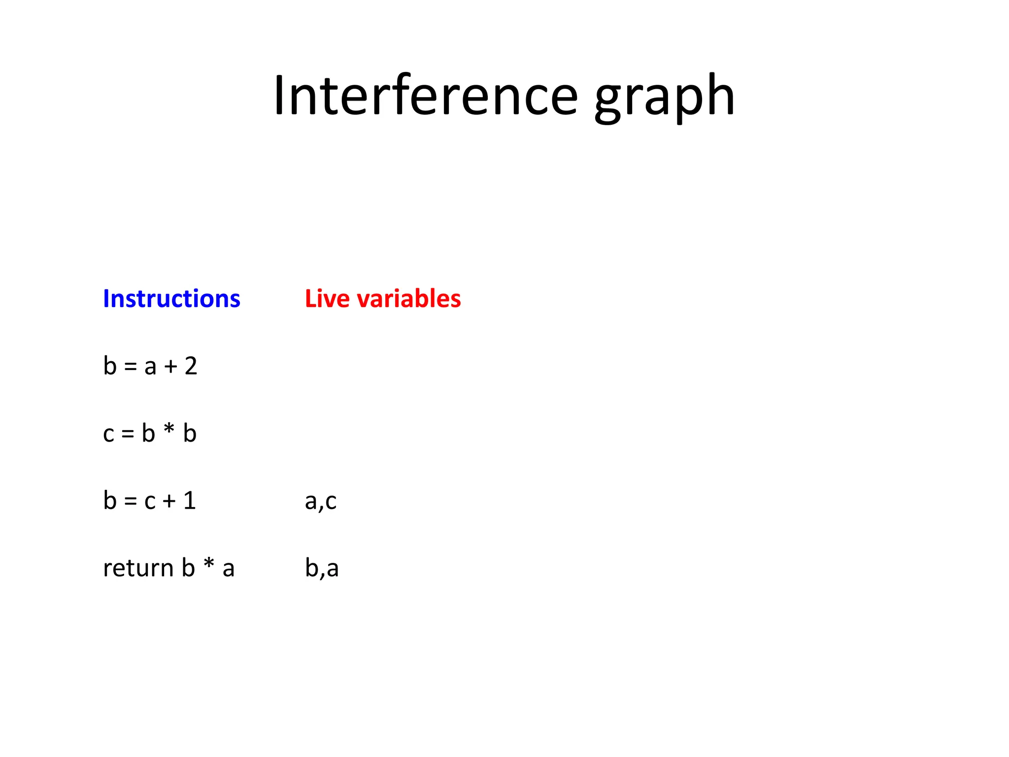 Interference graph
Instructions Live variables
b = a + 2
c = b * b
b = c + 1 a,c
return b * a b,a
 
