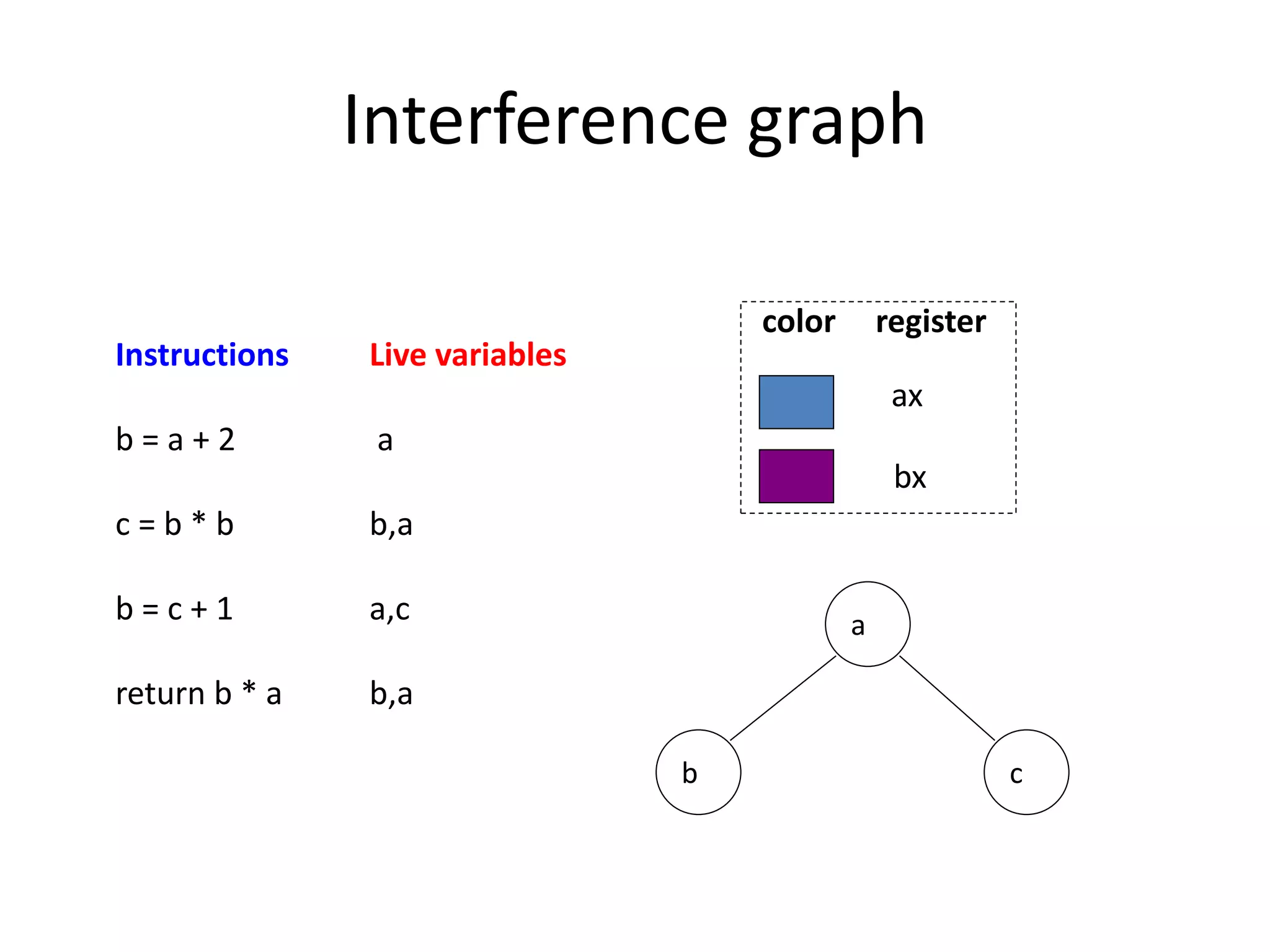 Interference graph
a
c
b
ax
bx
color register
Instructions Live variables
b = a + 2 a
c = b * b b,a
b = c + 1 a,c
return b * a b,a
 