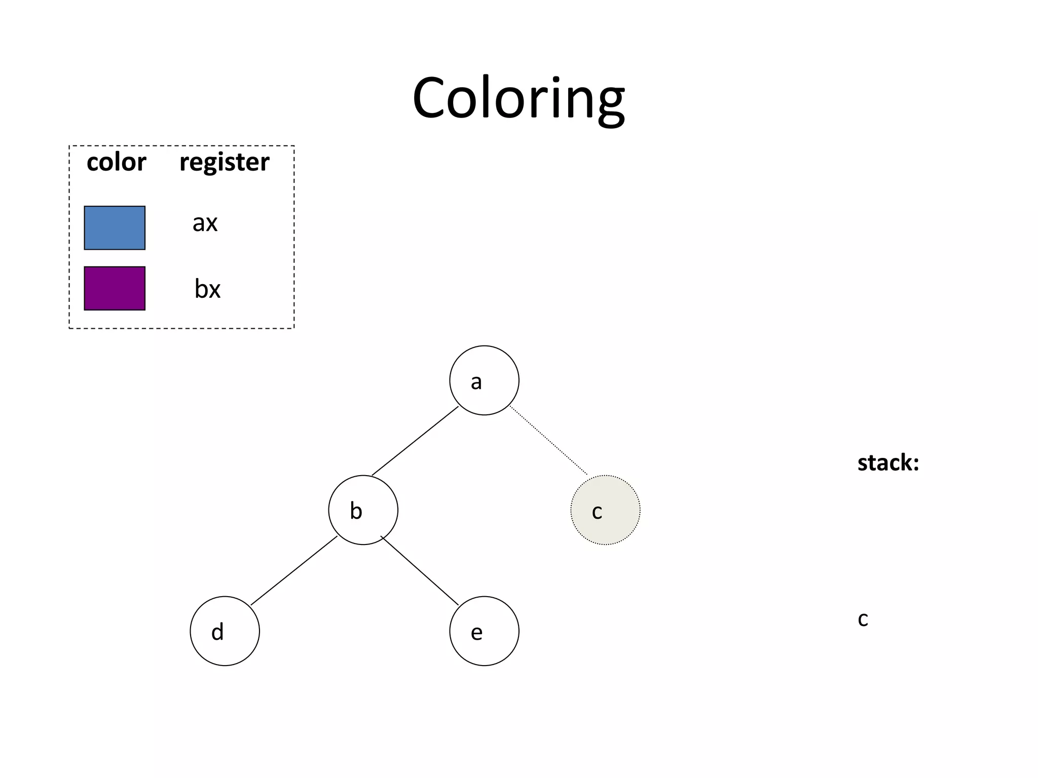 Coloring
b
e
d
a
stack:
c
c
ax
bx
color register
 