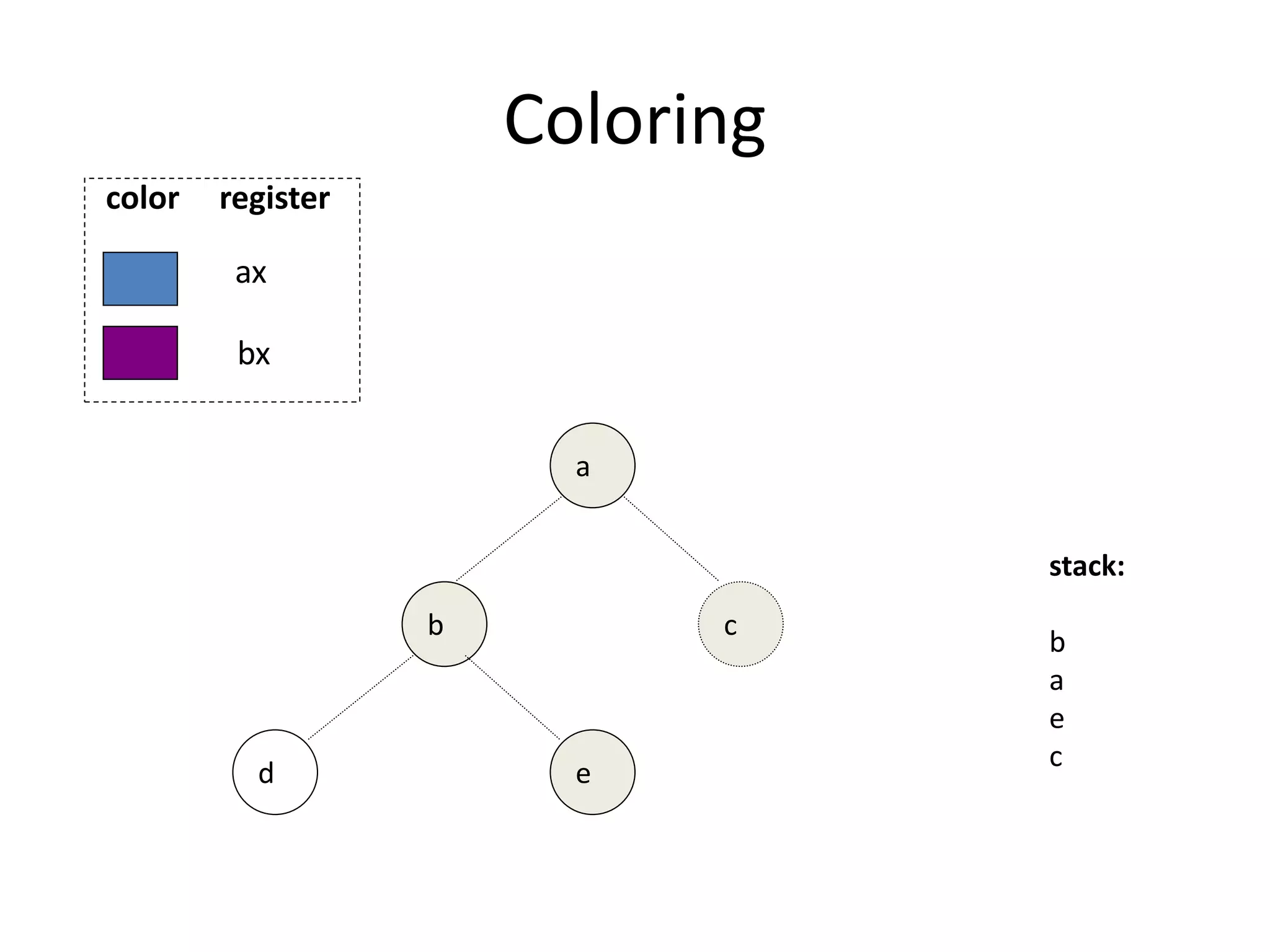 Coloring
b
e
d
a
stack:
b
a
e
c
c
ax
bx
color register
 