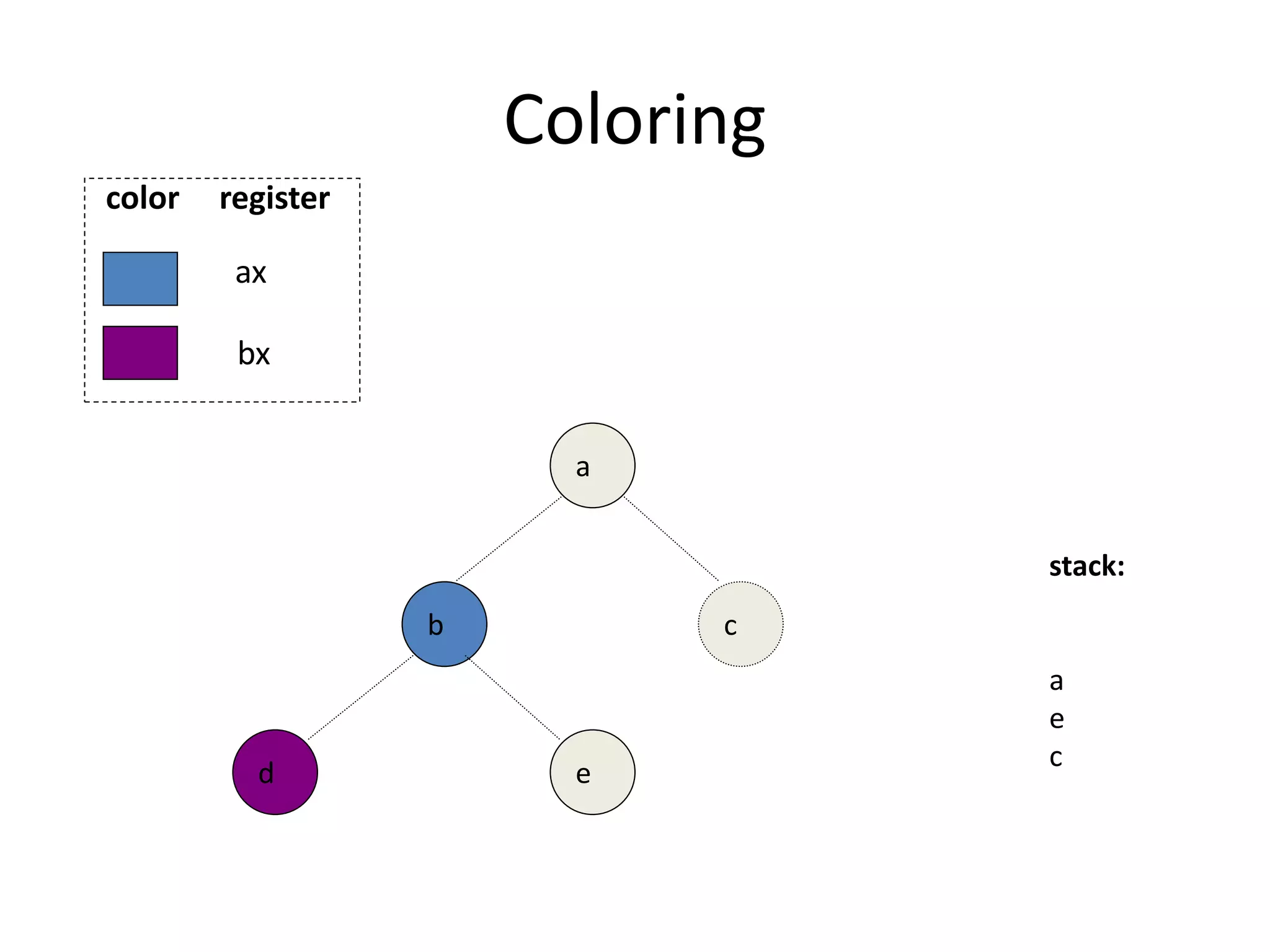 Coloring
b
e
d
a
stack:
a
e
c
c
ax
bx
color register
 
