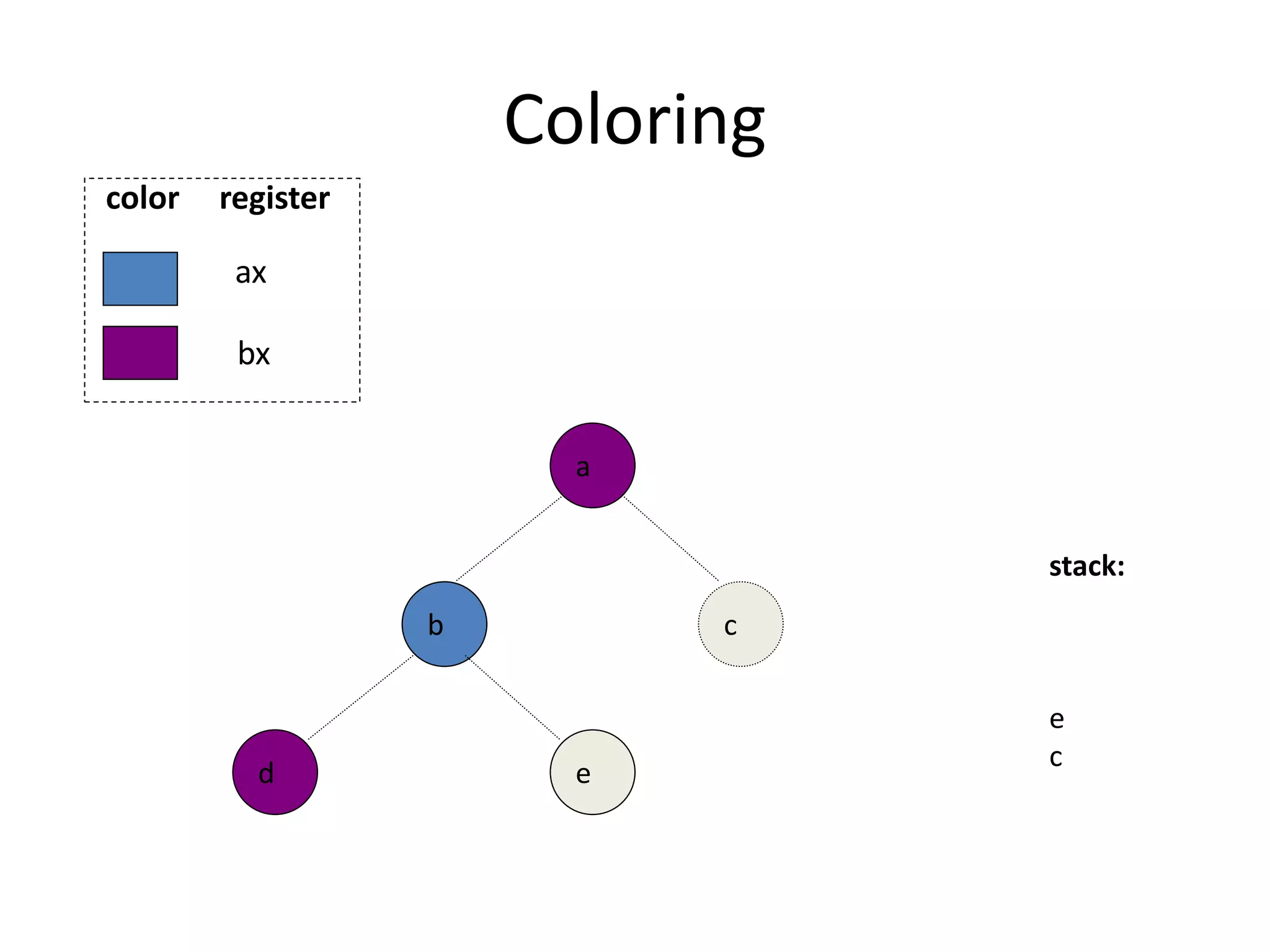 Coloring
b
e
d
a
stack:
e
c
c
ax
bx
color register
 