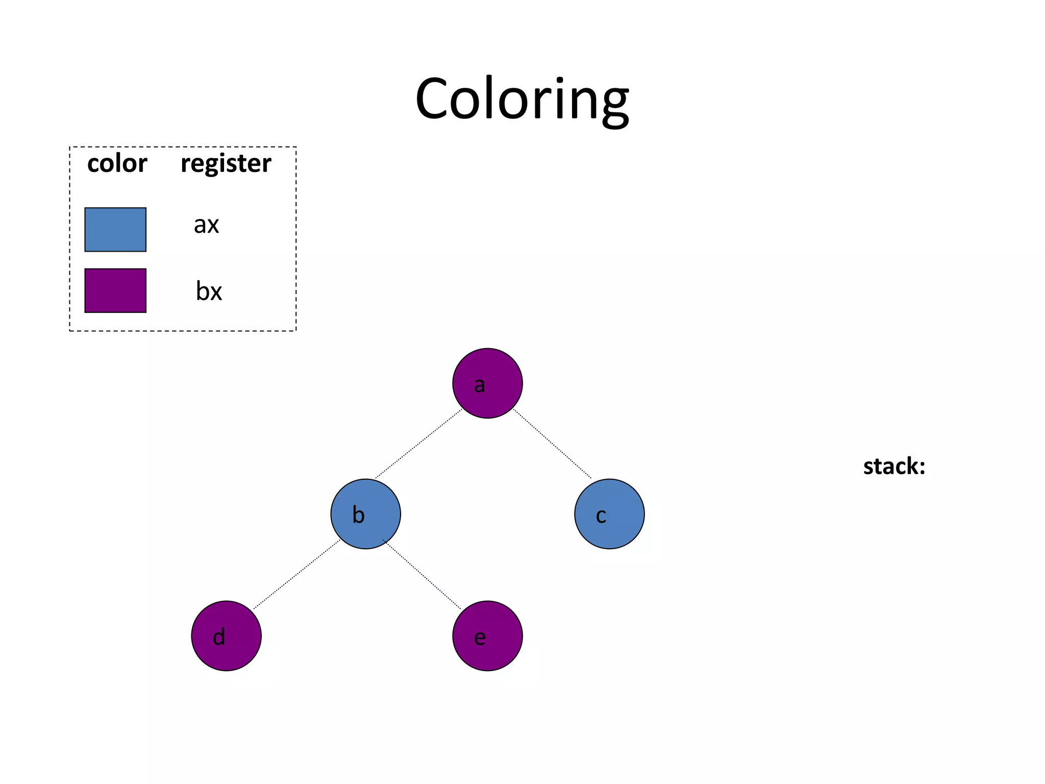 Coloring
b
e
d
a
stack:
c
ax
bx
color register
 