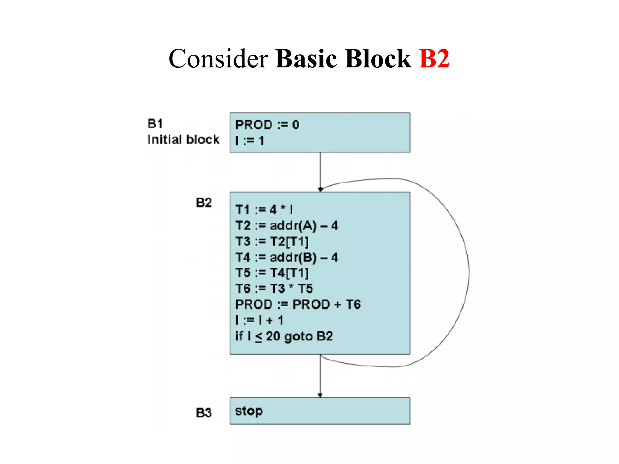 Consider Basic Block B2
 