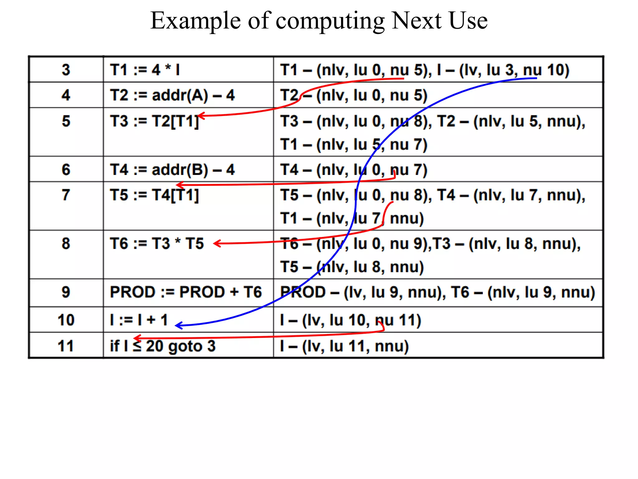 Example of computing Next Use
 