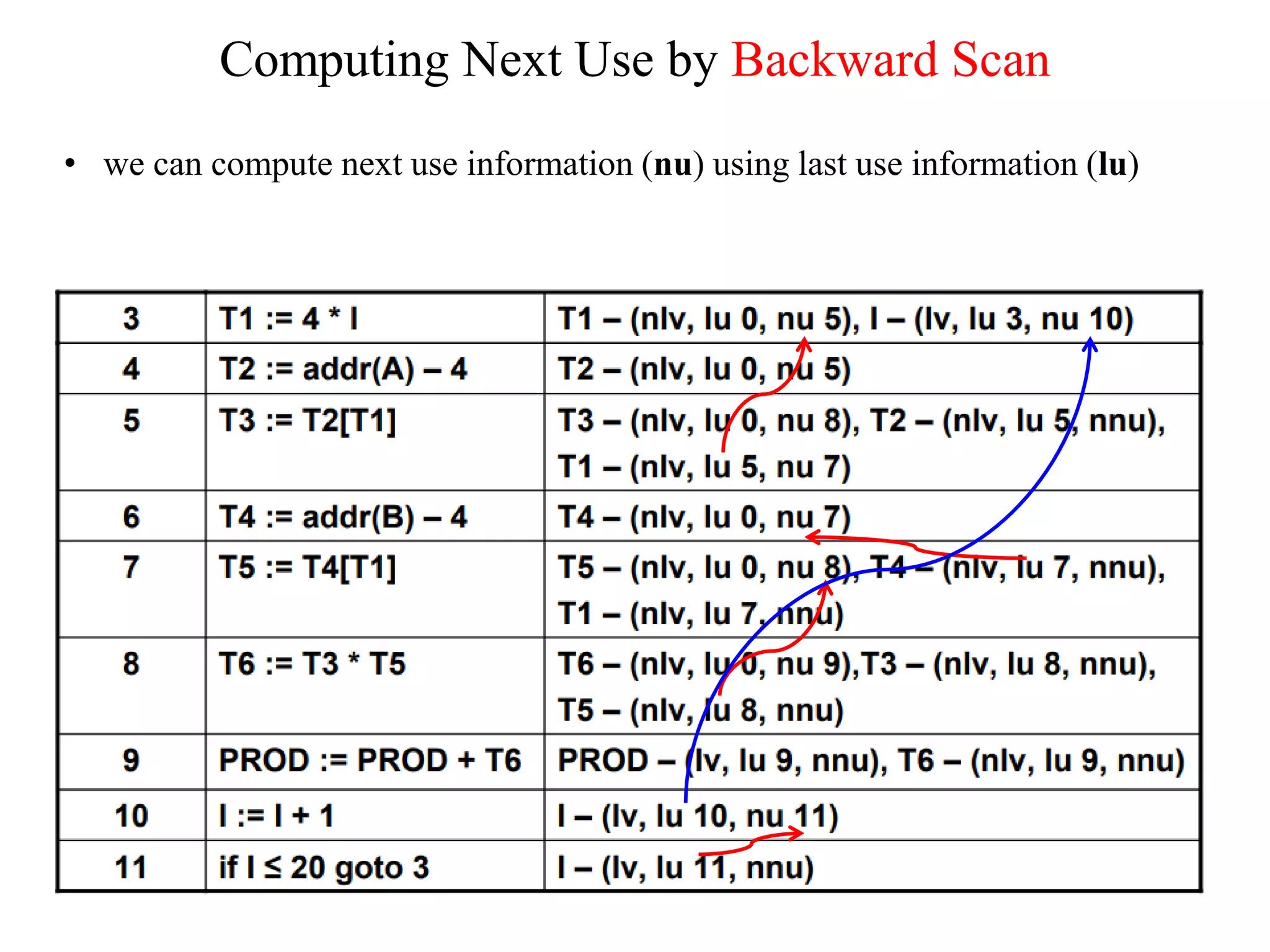 • we can compute next use information (nu) using last use information (lu)
Computing Next Use by Backward Scan
 