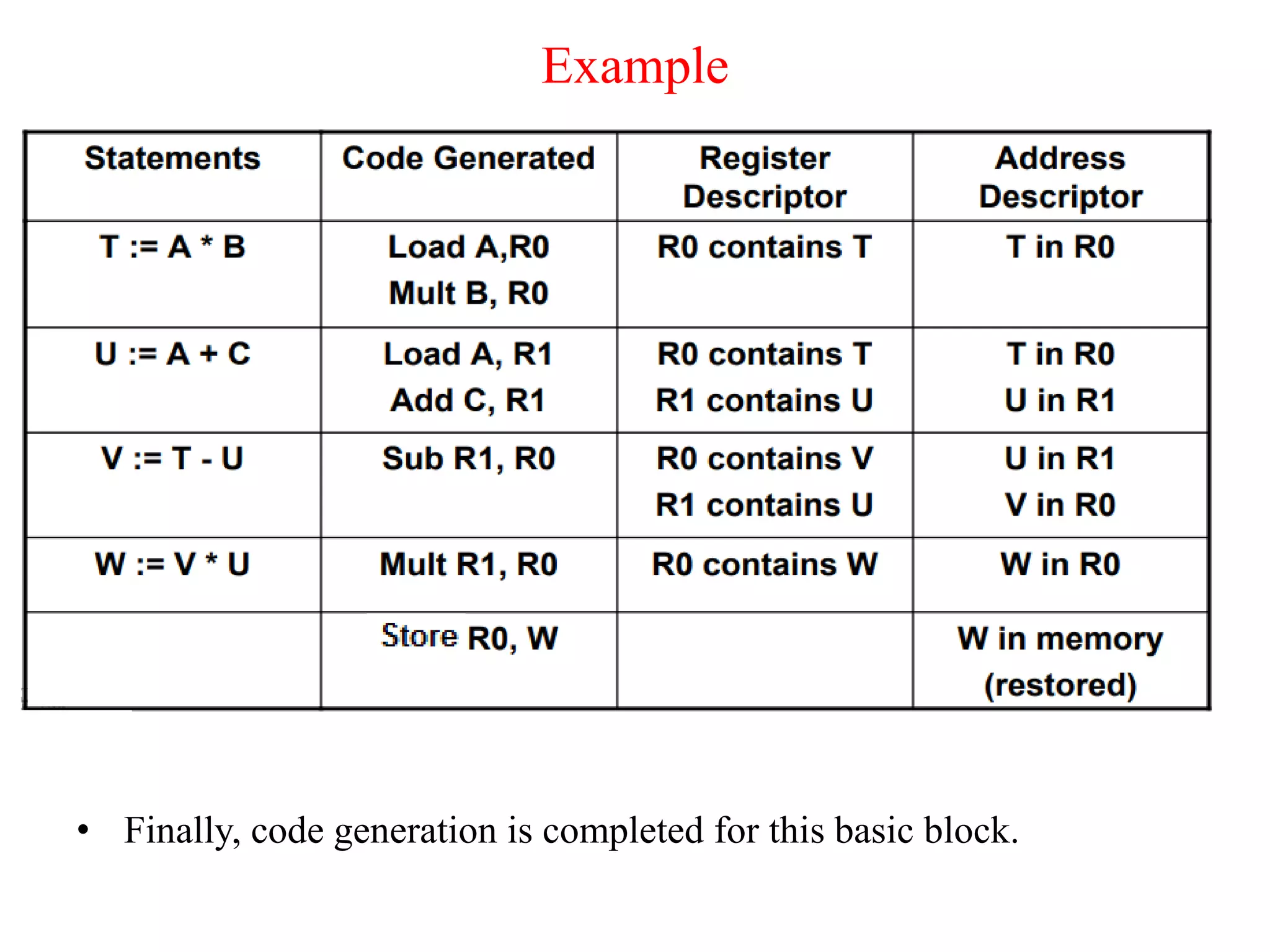 Example
• Finally, code generation is completed for this basic block.
 