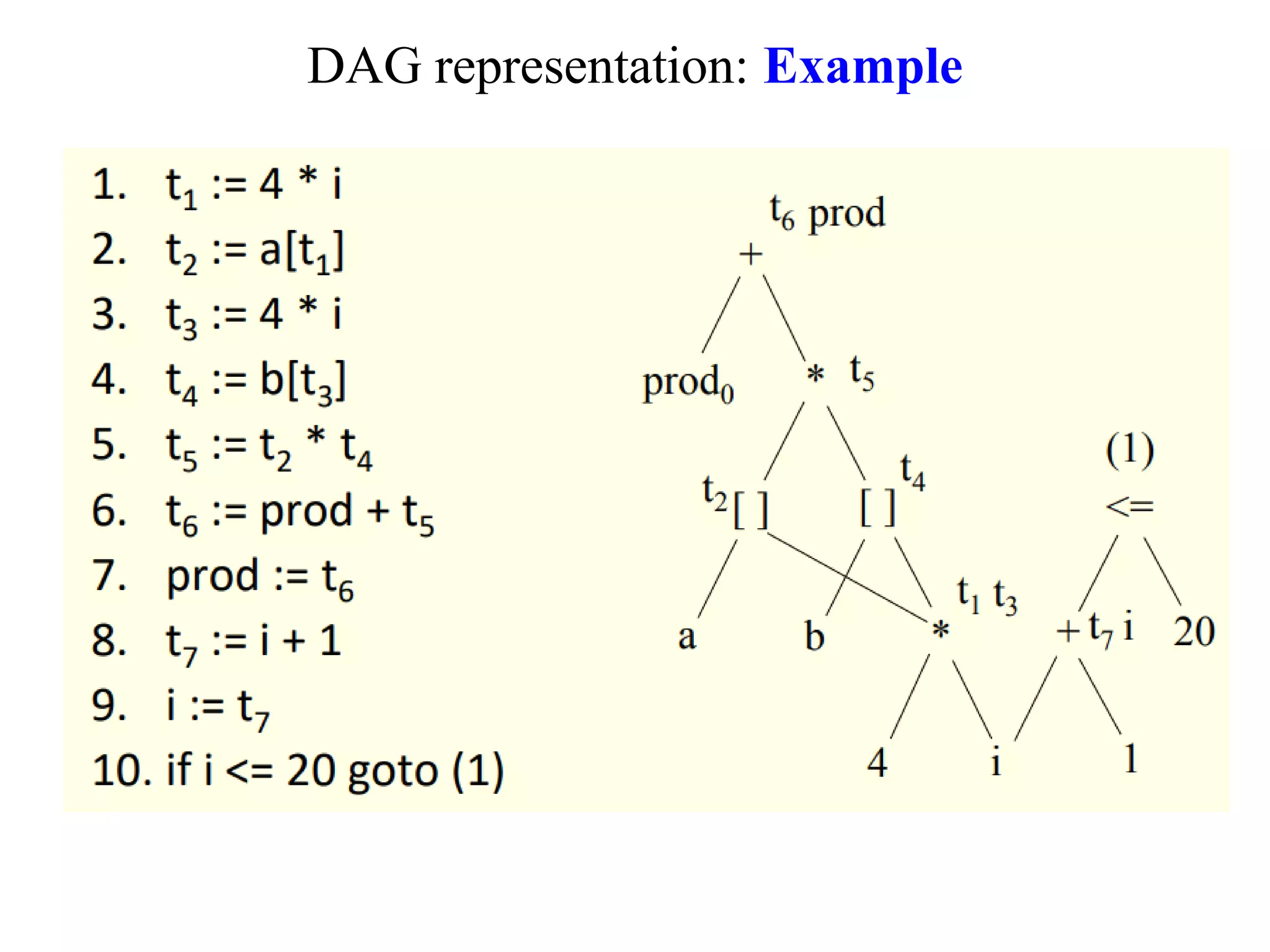 DAG representation: Example
 