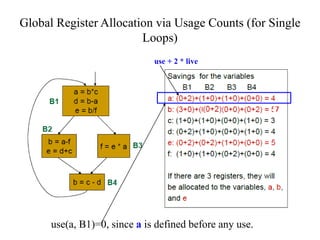 Global Register Allocation via Usage Counts (for Single
Loops)
use(a, B1)=0, since a is defined before any use.
use + 2 * live
 