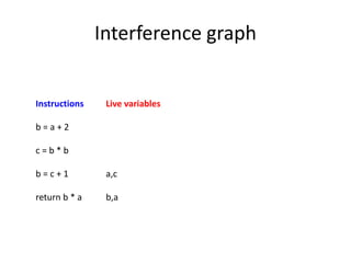 Interference graph
Instructions Live variables
b = a + 2
c = b * b
b = c + 1 a,c
return b * a b,a
 