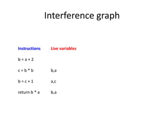 Interference graph
Instructions Live variables
b = a + 2
c = b * b b,a
b = c + 1 a,c
return b * a b,a
 