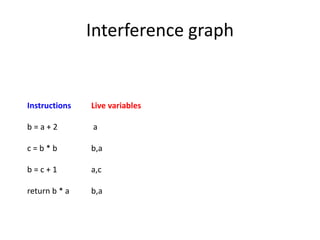 Interference graph
Instructions Live variables
b = a + 2 a
c = b * b b,a
b = c + 1 a,c
return b * a b,a
 