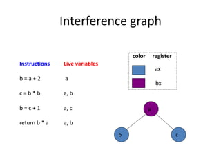 Interference graph
a
c
b
ax
bx
color register
Instructions Live variables
b = a + 2 a
c = b * b a, b
b = c + 1 a, c
return b * a a, b
 