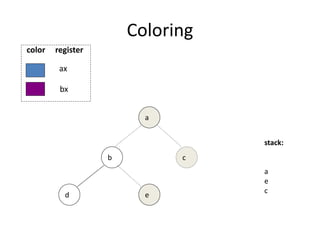 Coloring
b
e
d
a
stack:
a
e
c
c
ax
bx
color register
 