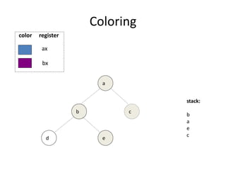 Coloring
b
e
d
a
stack:
b
a
e
c
c
ax
bx
color register
 