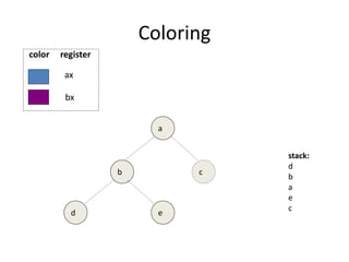 Coloring
b
e
d
a
stack:
d
b
a
e
c
c
ax
bx
color register
 