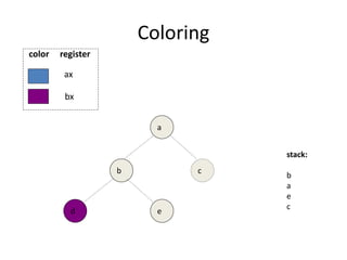 Coloring
b
e
d
a
stack:
b
a
e
c
c
ax
bx
color register
 