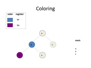 Coloring
b
e
d
a
stack:
a
e
c
c
ax
bx
color register
 