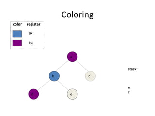 Coloring
b
e
d
a
stack:
e
c
c
ax
bx
color register
 