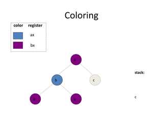 Coloring
b
e
d
a
stack:
c
c
ax
bx
color register
 