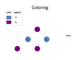Coloring
b
e
d
a
stack:
c
ax
bx
color register
 