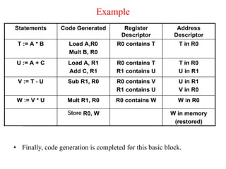 Example
• Finally, code generation is completed for this basic block.
 